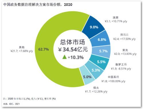 深化數(shù)字政府建設 烽火政務數(shù)據(jù)治理的亮眼成績