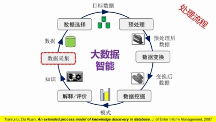 大數(shù)據(jù)智能的挑戰(zhàn)與解決方案 CCF成都線上學術報告會深度總結